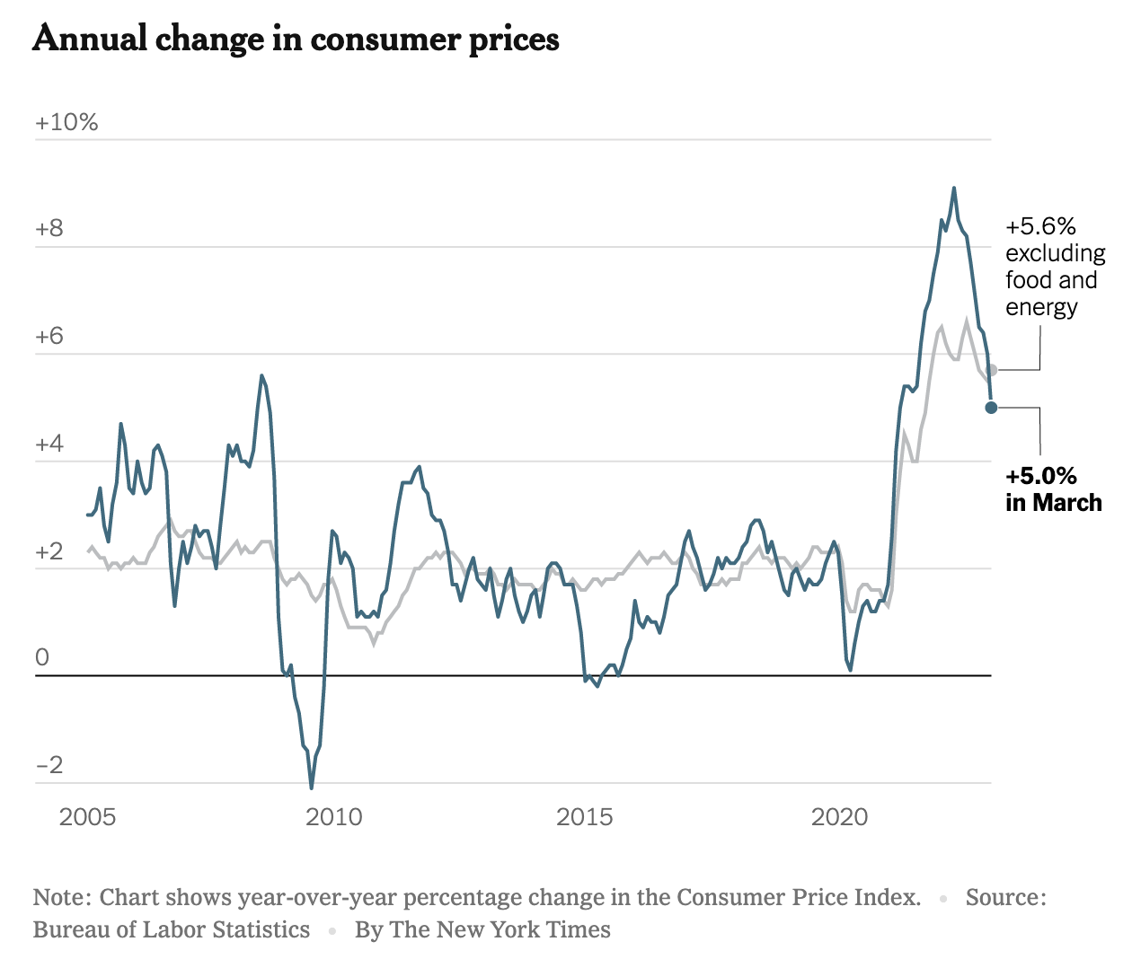 Annual change in consumer price