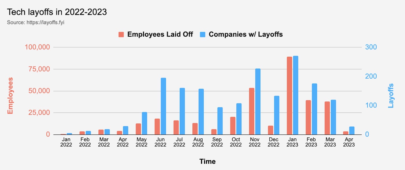 Tech Layoffs