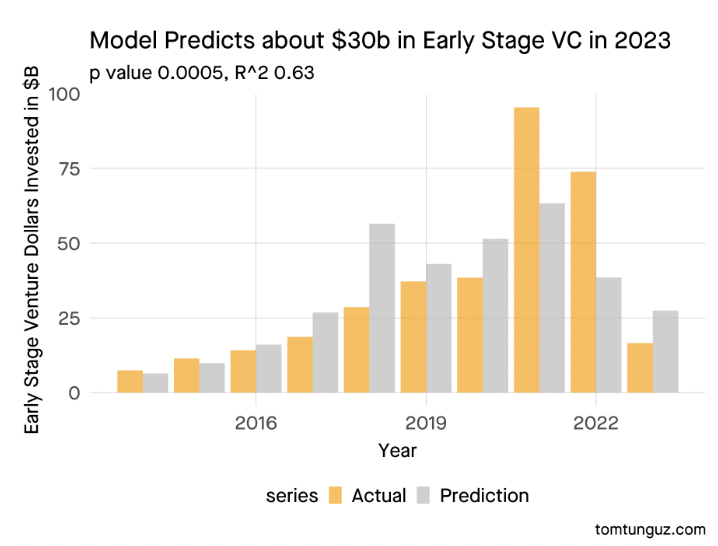 VC Funding